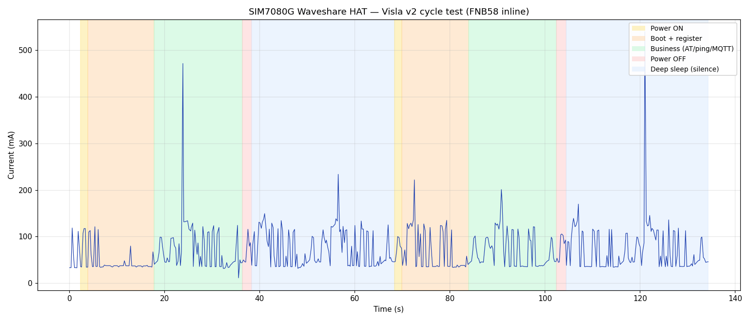 SIM7080G Waveshare HAT bench cycle FNB58 inline