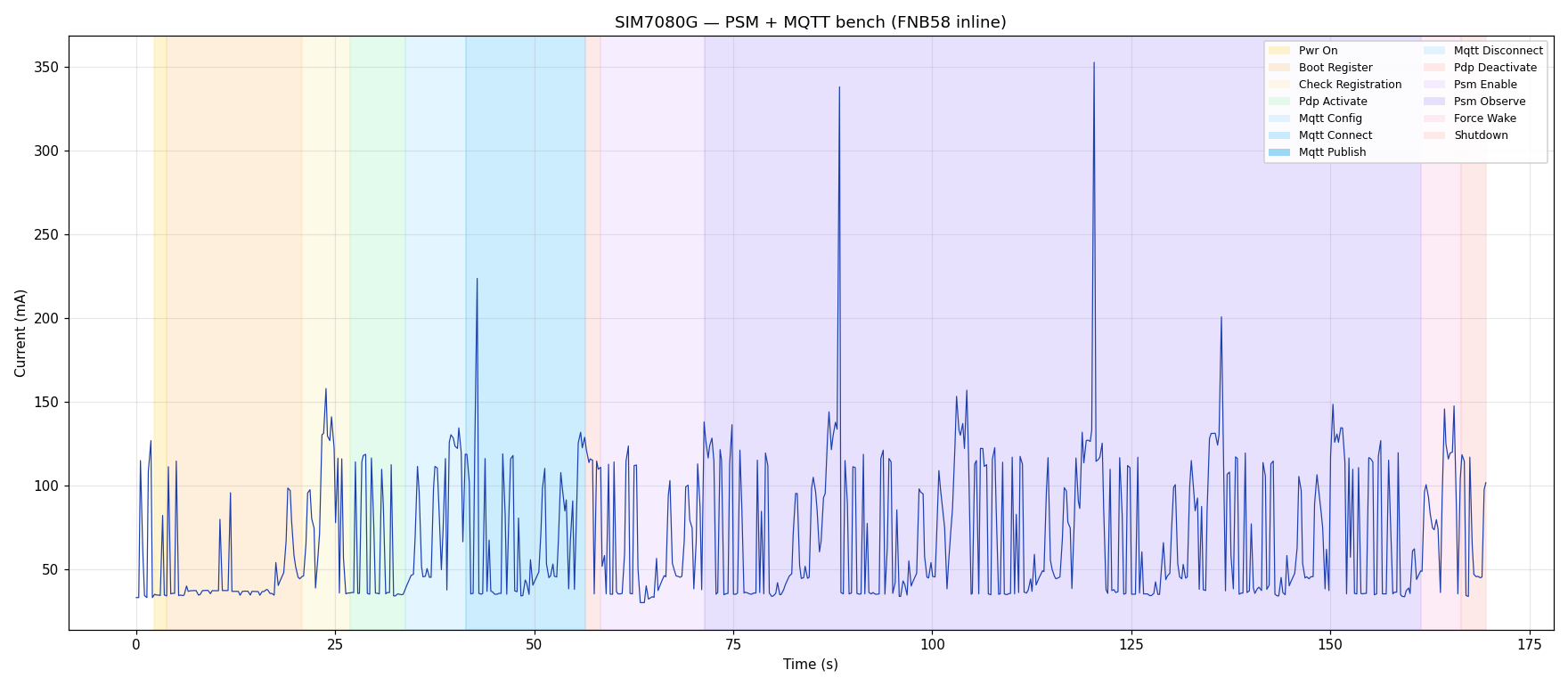 SIM7080G PSM + MQTT FNB58 bench