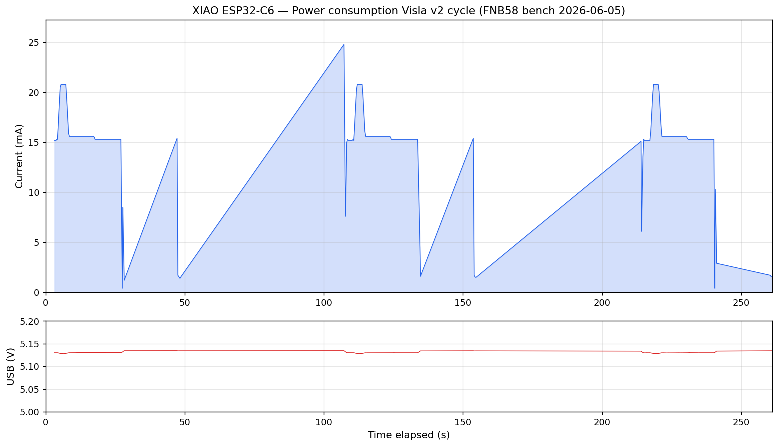 XIAO ESP32-C6 power consumption FNB58 bench 2026-06-05