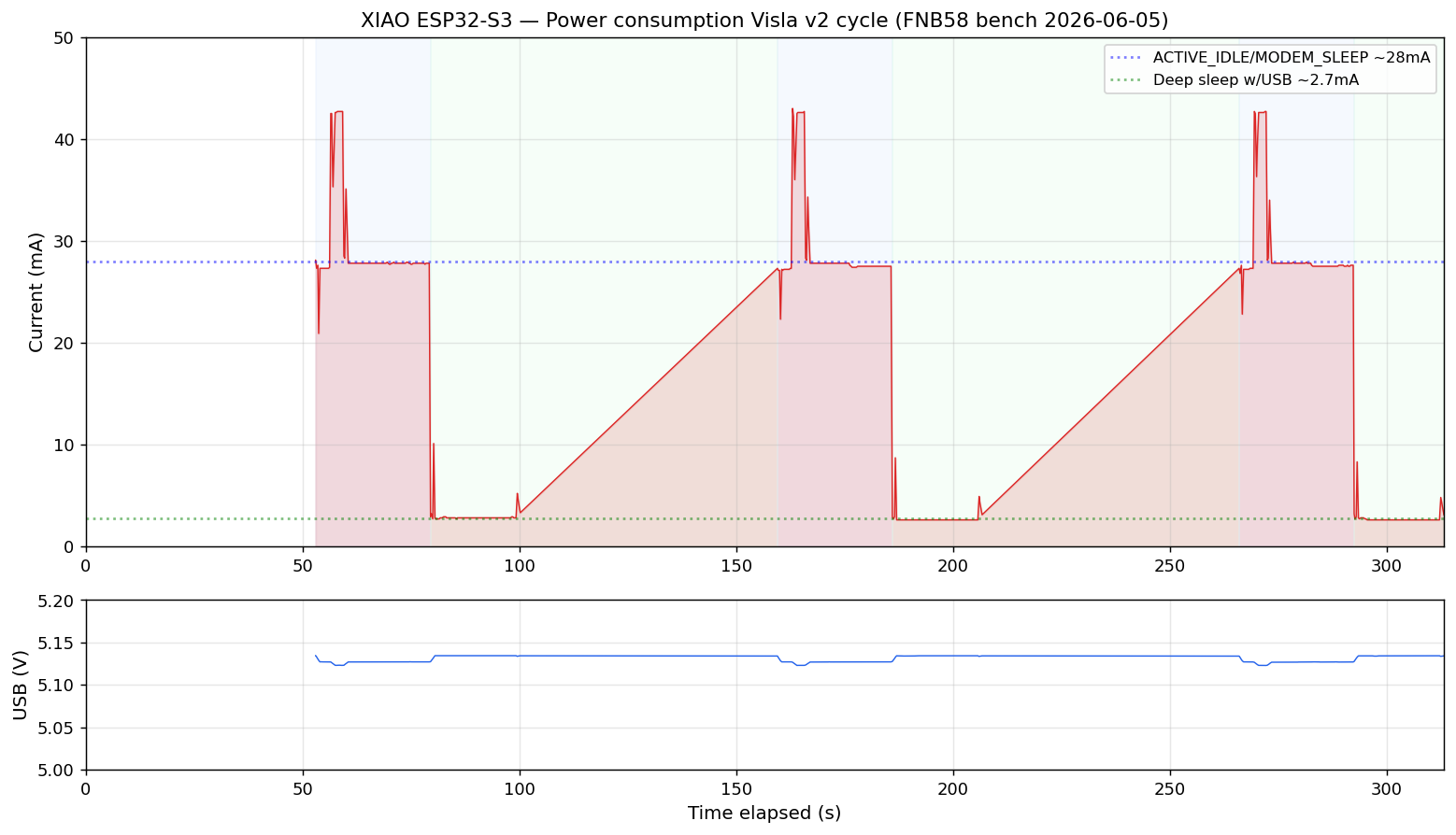 XIAO ESP32-S3 power consumption FNB58 bench 2026-06-05